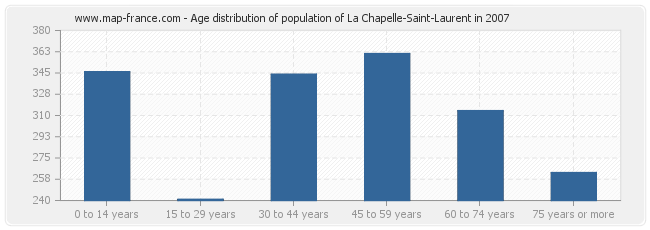 Age distribution of population of La Chapelle-Saint-Laurent in 2007